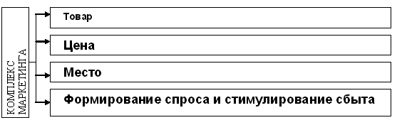 Процесс управления маркетингом на предприятии. - student2.ru