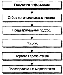 Продажа представителям торговли - student2.ru