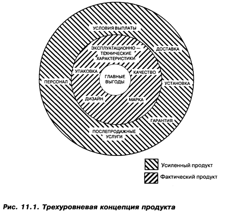 Продукт как элемент комплекса маркетинга - student2.ru