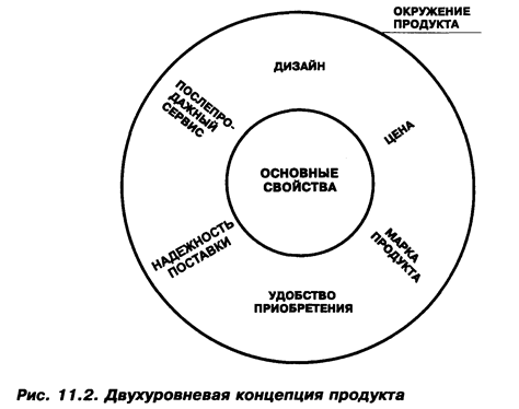 Продукт как элемент комплекса маркетинга - student2.ru