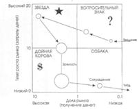 Продуктовая стратегия фирмы: анализ портфеля заказов - student2.ru