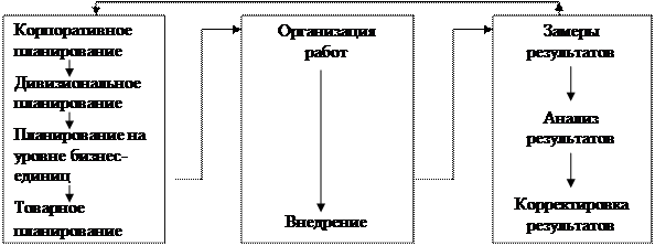 Проект создания системы маркетинга - student2.ru