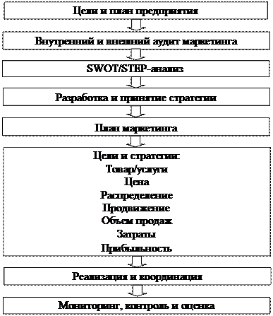 Проект создания системы маркетинга - student2.ru