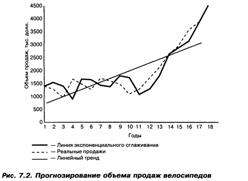 Прогнозирование спроса, основанное на методах математической статистики - student2.ru