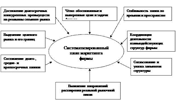 Прогнозирование в маркетинге - student2.ru