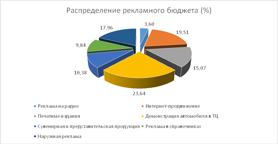 Расчет бюджета программы продвижения. - student2.ru