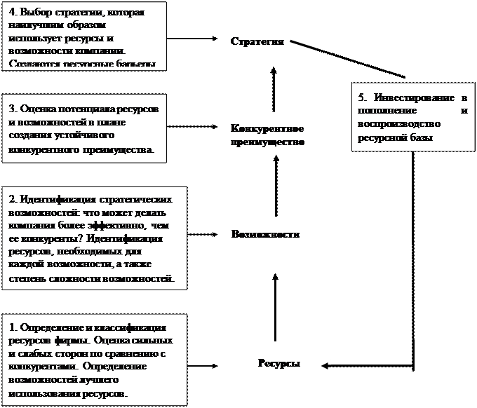 Распределение ответственности за разработку стратегии корпорации - student2.ru