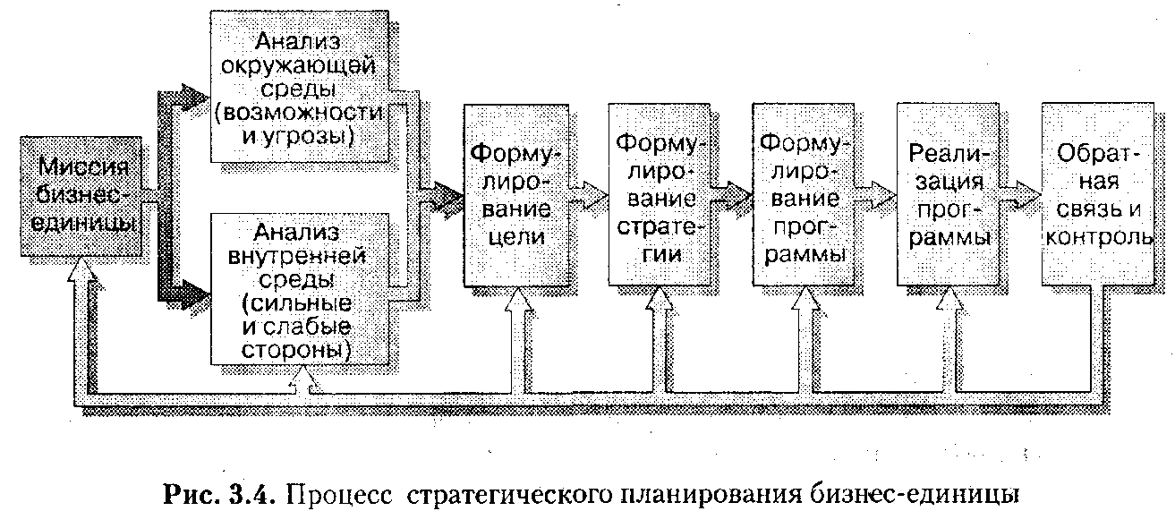 Распределение ресурсов длястратегических бизнес-единиц - student2.ru