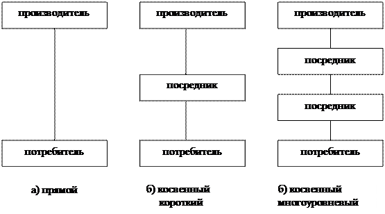 Распределение в системе комплекса маркетинга - student2.ru