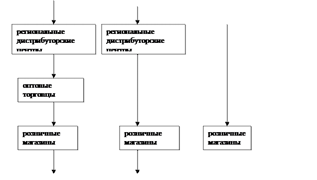 Распределение в системе комплекса маркетинга - student2.ru