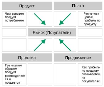 раздел 3. комплекс маркетинга - student2.ru