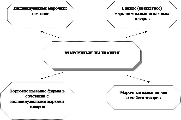 Раздел 4. Разработка эффективного комплекса маркетинга продукта (услуги) - student2.ru