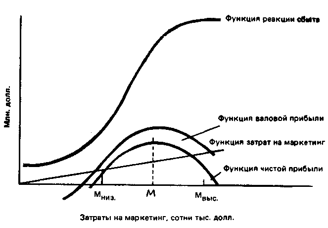 Разработка бюджета маркетинга - student2.ru