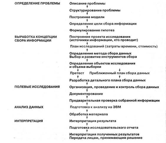 Разработка концепции исследования - student2.ru