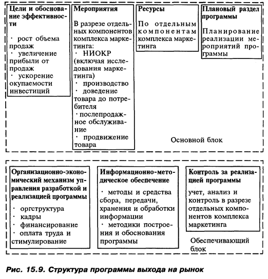 Разработка программ в области маркетинговой деятельности - student2.ru