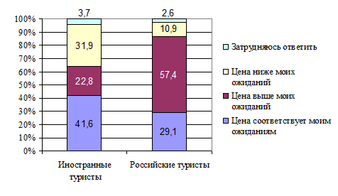 Разработка системы мотивации персонала отеля - student2.ru