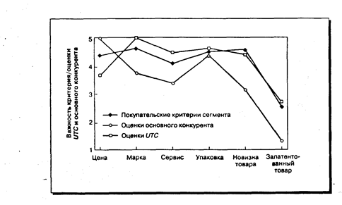 Результат теста Ренди на привлекательность отрасли - student2.ru