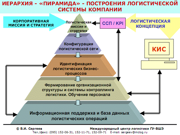 Роль логистической системы в повышении конкурентоспособности компании. Иерархическая процедура построения логистической системы компании. - student2.ru