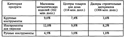 рынок розничной торговли - student2.ru