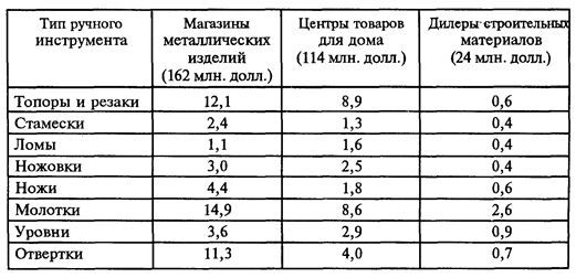 рынок розничной торговли - student2.ru