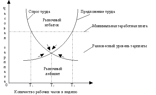 Рынок труда как регулятор спроса и предложения рабочей силы - student2.ru