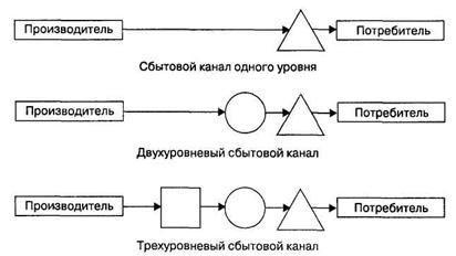 Сбыт и распределение в системе маркетинга - student2.ru