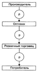 Сбыт и распределение в системе маркетинга - student2.ru
