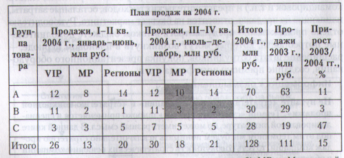 Сбыт также выступает, как одна из функций маркетинга. - student2.ru