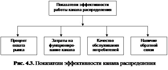 Сбытовая политика и организация товародвижения - student2.ru