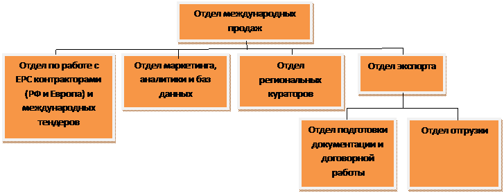 Структура отдела продаж и обязанности его сотрудников - student2.ru