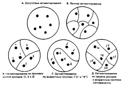 Сегментов и позиционирование товара - student2.ru