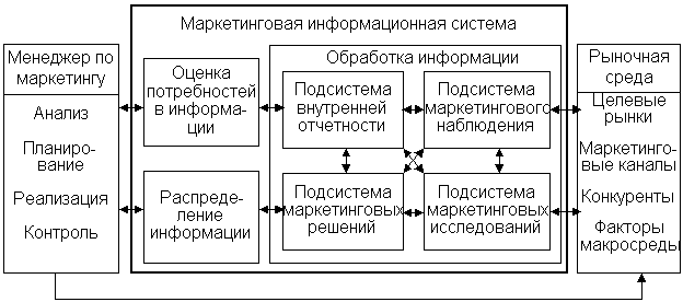 Система маркетингового контроля - student2.ru
