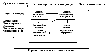 Система маркетинговой информации. Маркетинговое исследование. - student2.ru