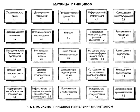 Система принципов управления маркетингом - student2.ru