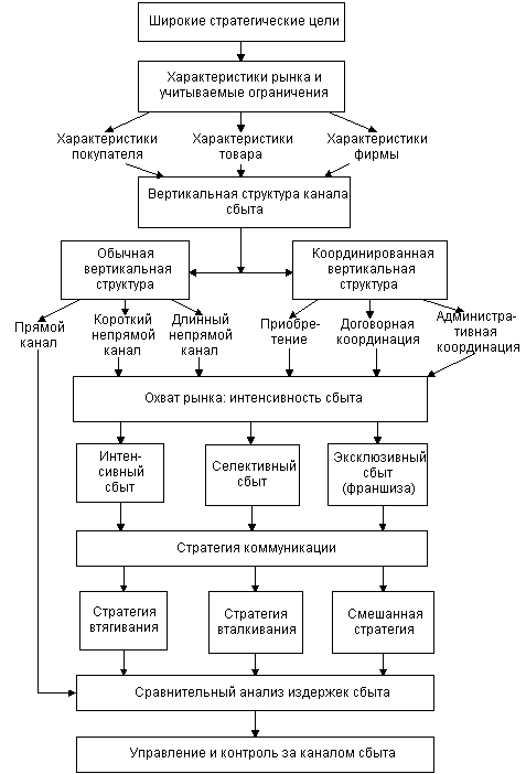 система сбыта на предприятии - student2.ru