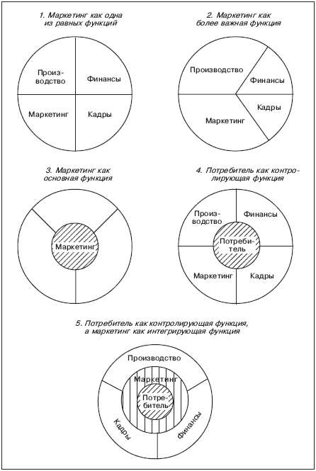 Схемы организационных структур маркетинга - student2.ru