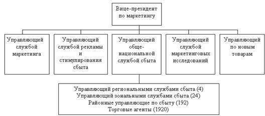 Схемы организационных структур маркетинга - student2.ru