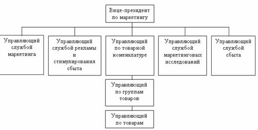 Схемы организационных структур маркетинга - student2.ru