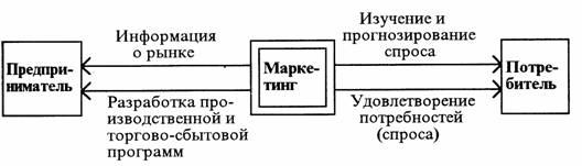 Современная концепция маркетинга заключается в ориентации предпринимателя на потребителя. - student2.ru