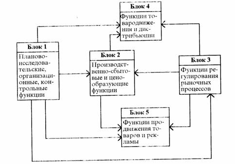 Современная концепция маркетинга заключается в ориентации предпринимателя на потребителя. - student2.ru