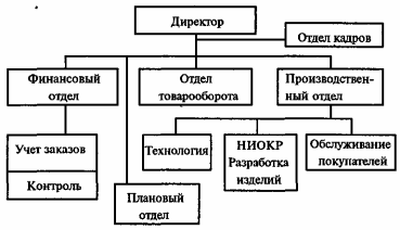 Создание отдела маркетинга на предприятии - student2.ru