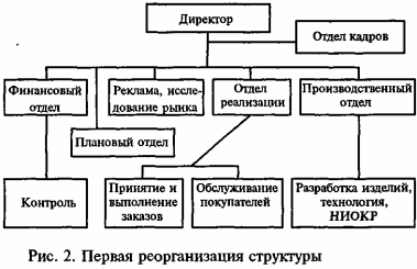 Создание отдела маркетинга на предприятии - student2.ru