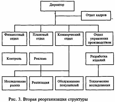 Создание отдела маркетинга на предприятии - student2.ru