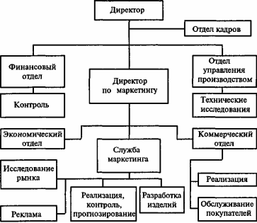 Создание отдела маркетинга на предприятии - student2.ru