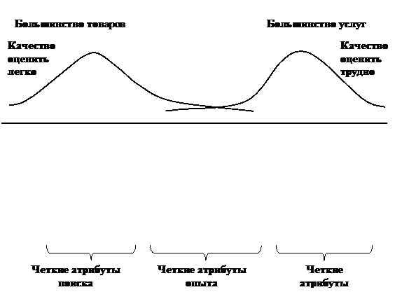 Специфические аспекты покупки услуг - student2.ru