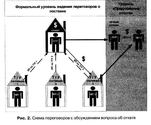 Специфика переговоров об откате - student2.ru