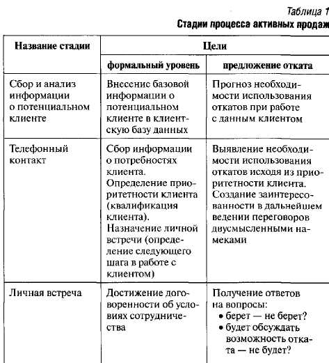 Специфика переговоров об откате - student2.ru