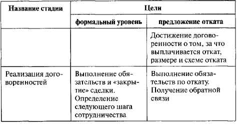 Специфика переговоров об откате - student2.ru