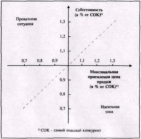 Спрос на промышленное оборудование - student2.ru