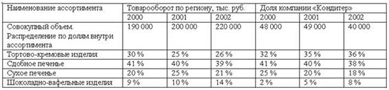 Статистика с продаж на рынке кондитерских изделий - student2.ru